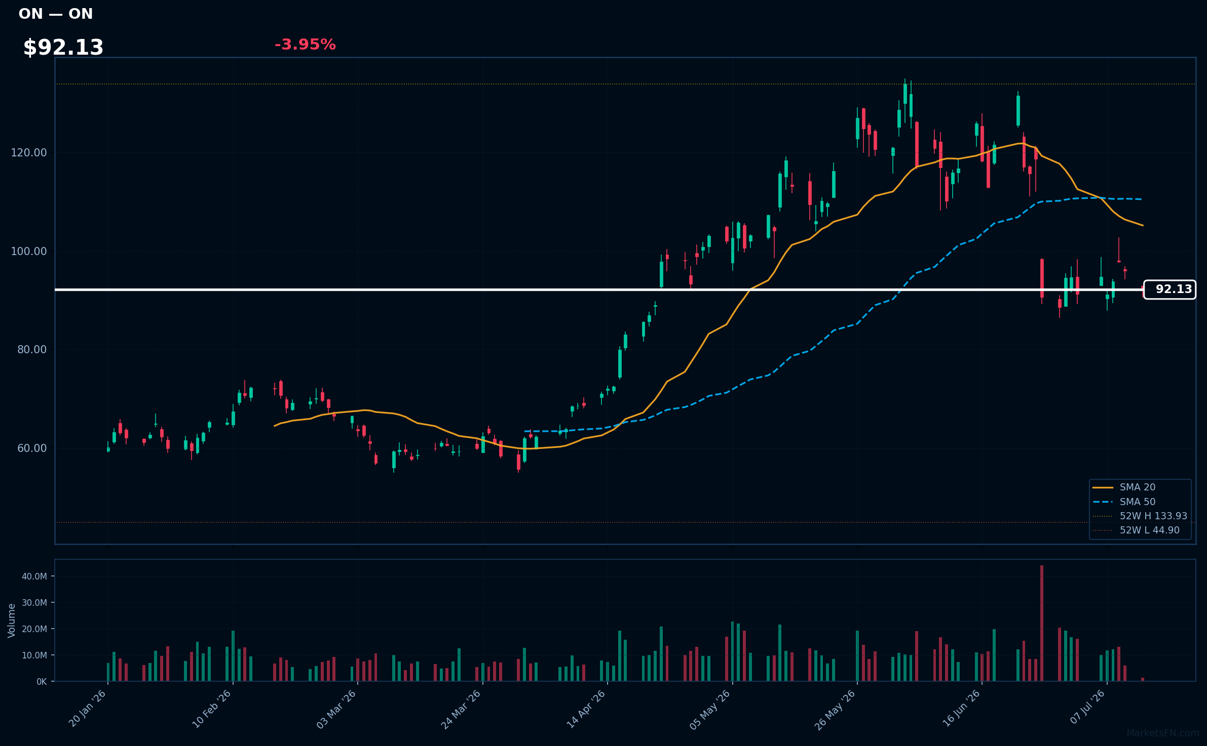 ON chart