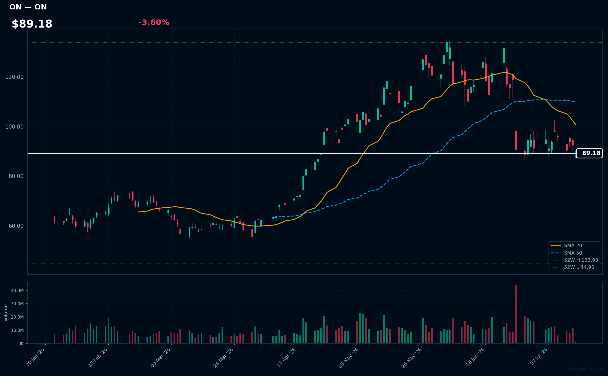 ON chart