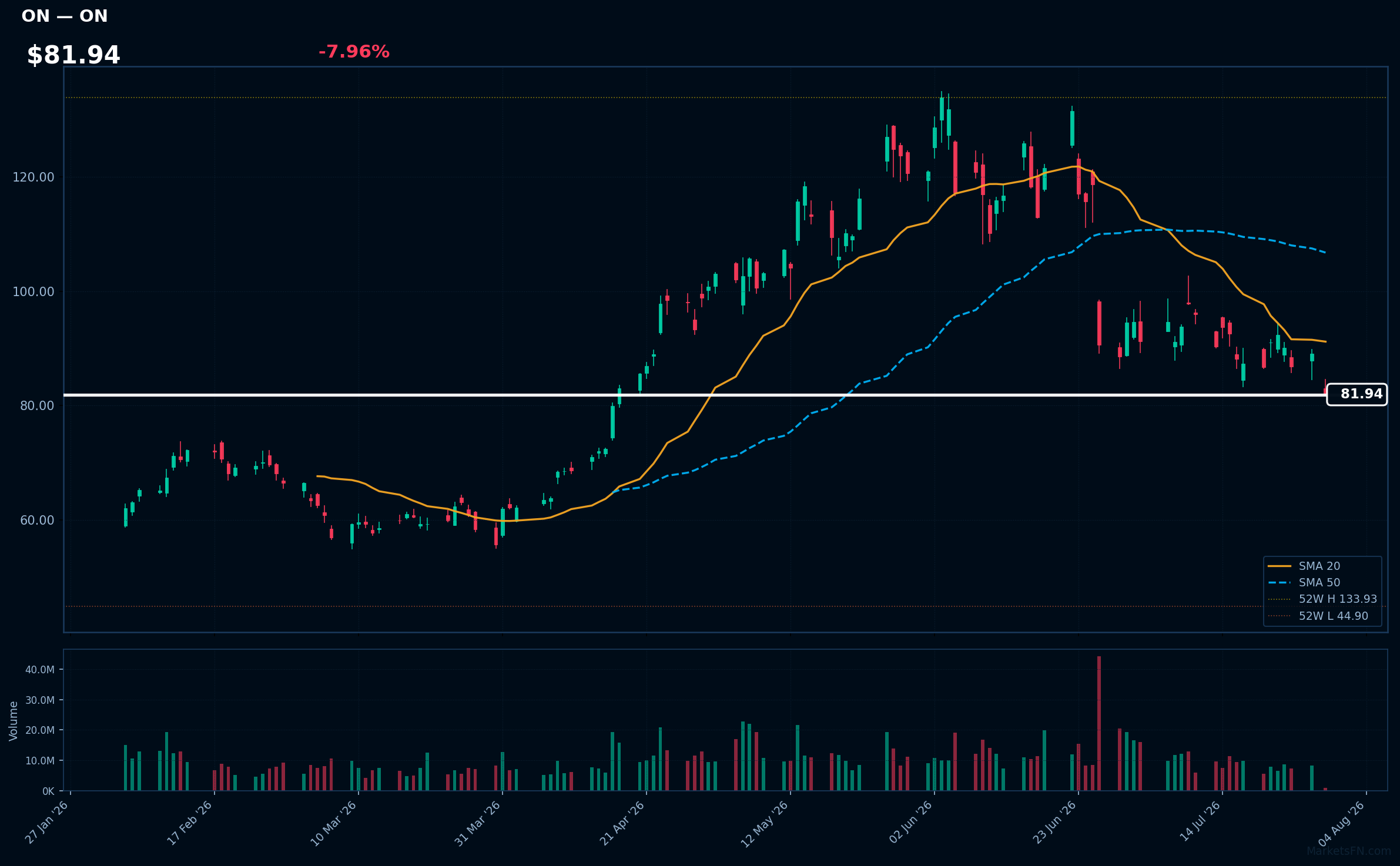 ON chart