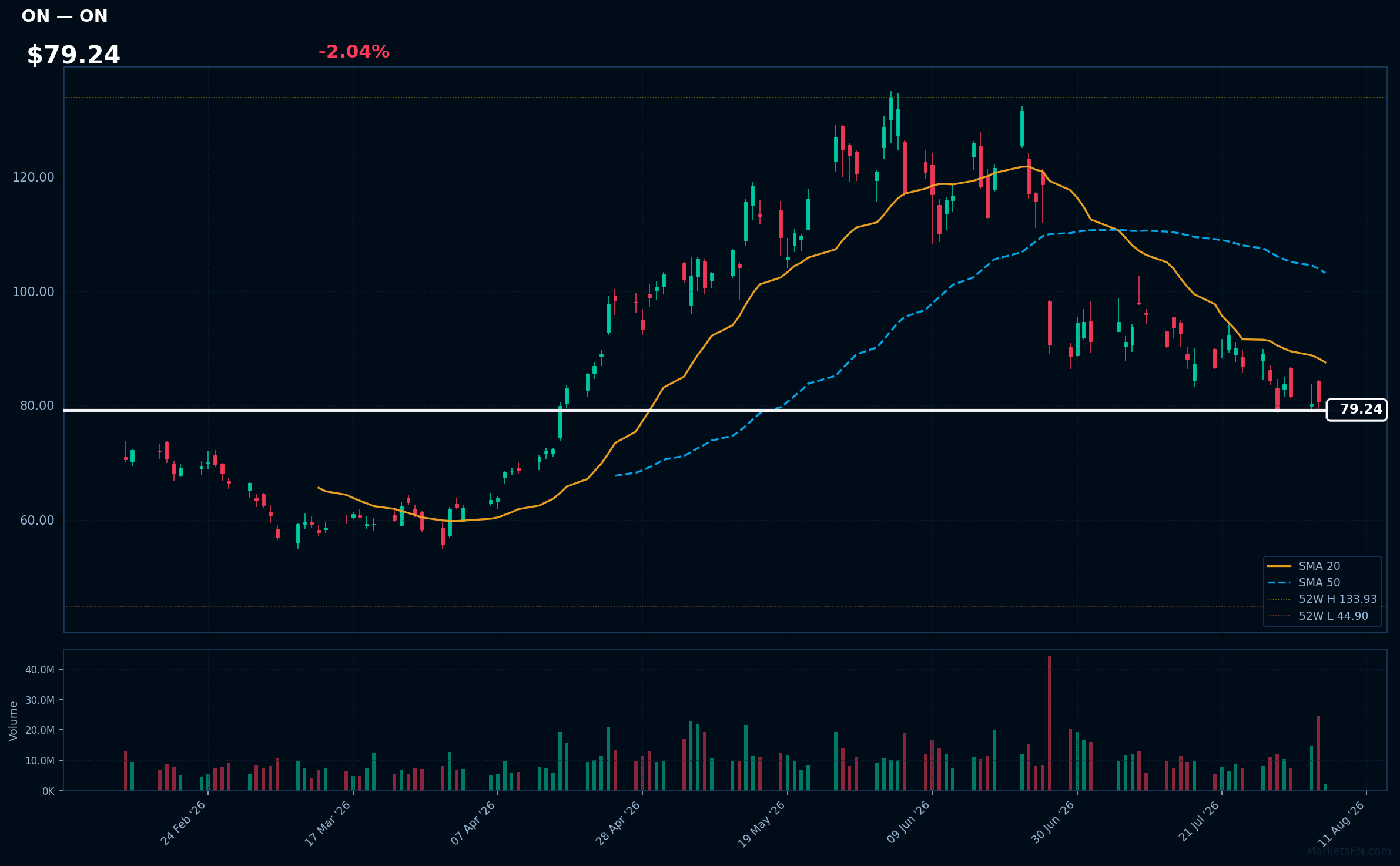 ON chart