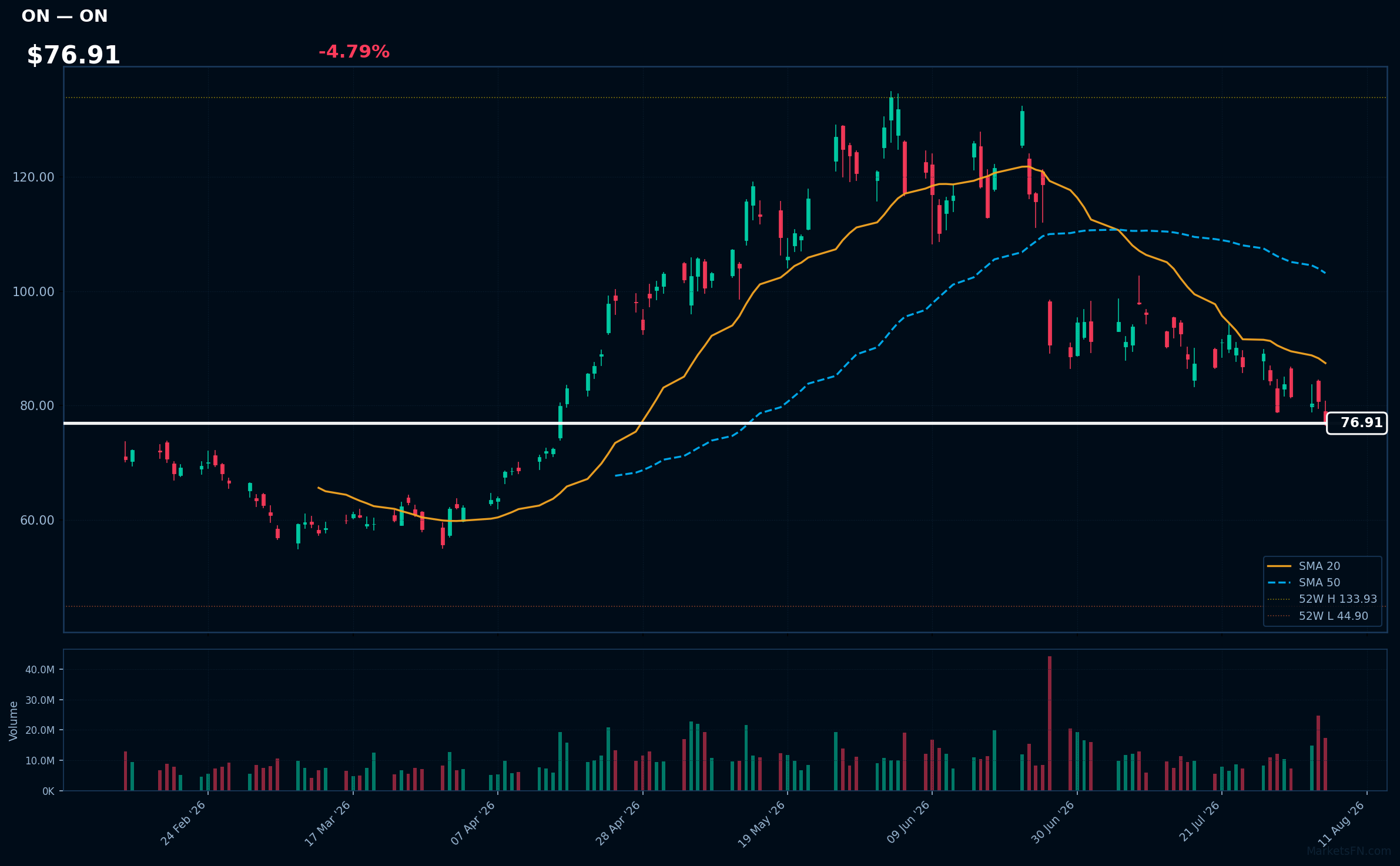 ON chart
