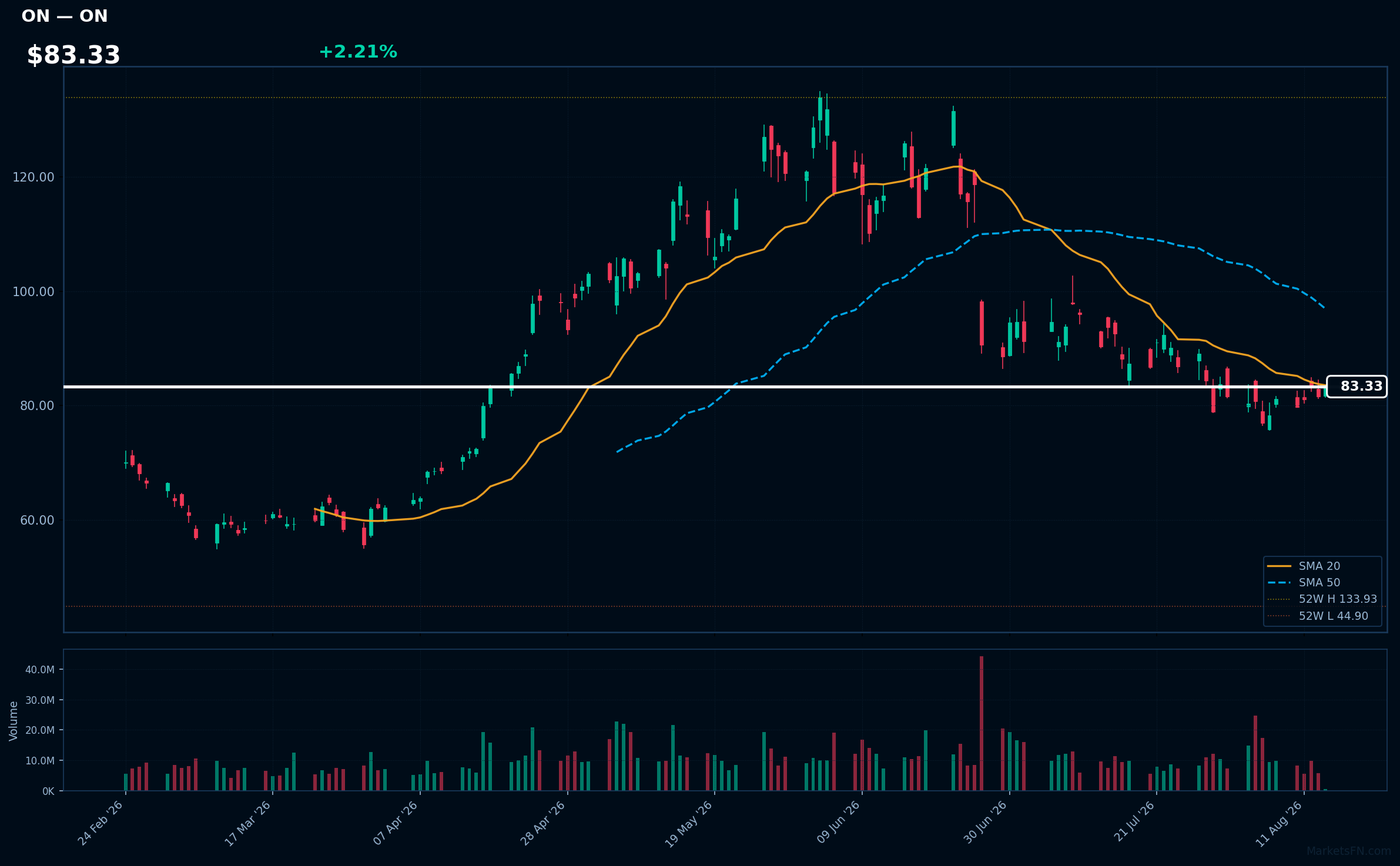 ON chart