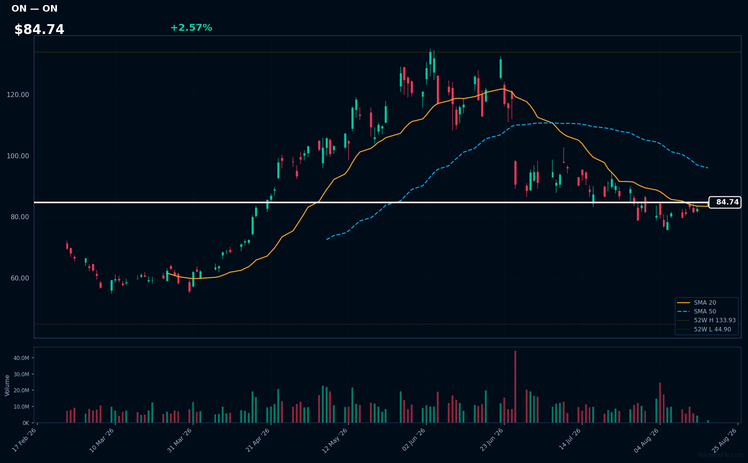 ON chart