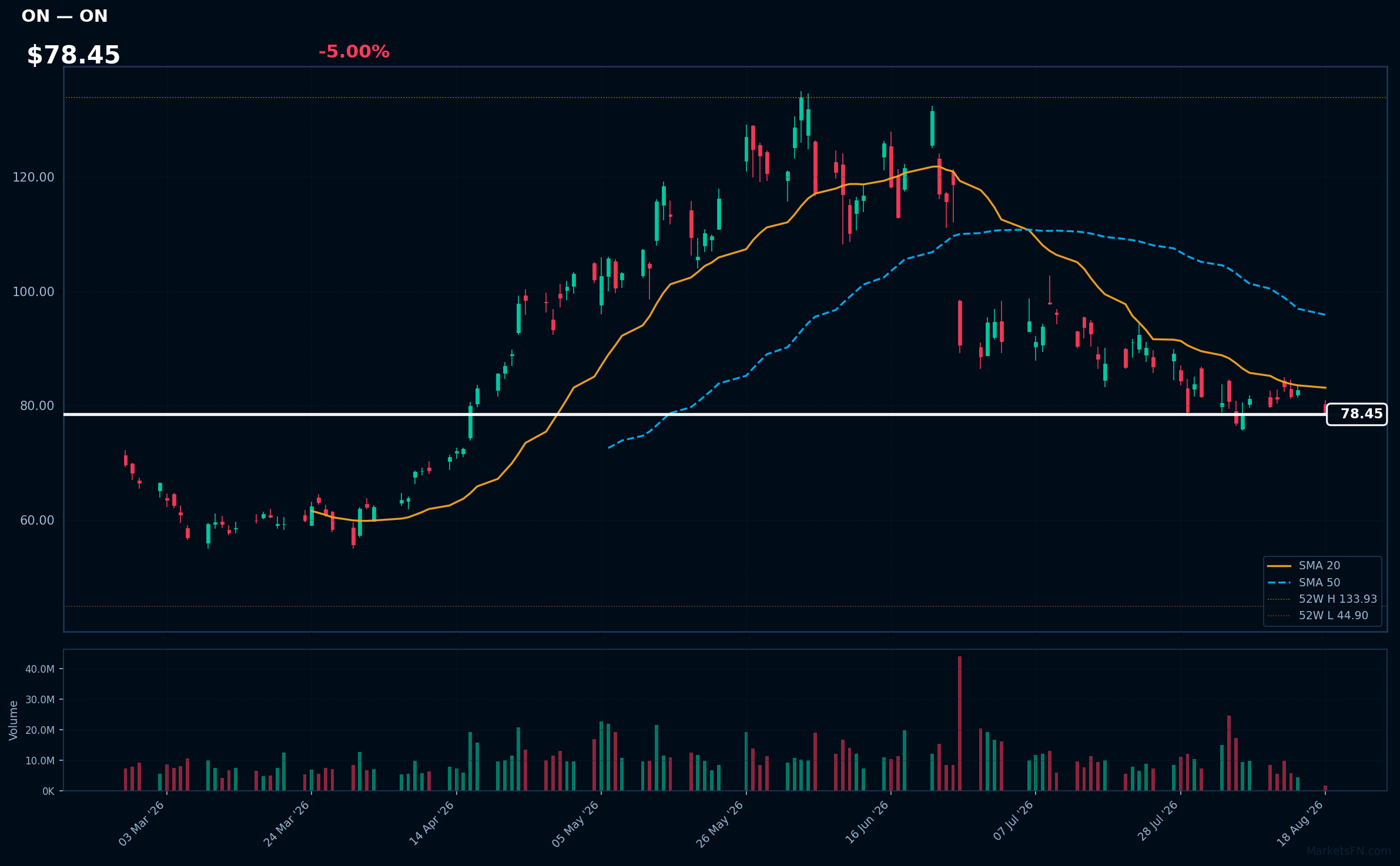 ON chart