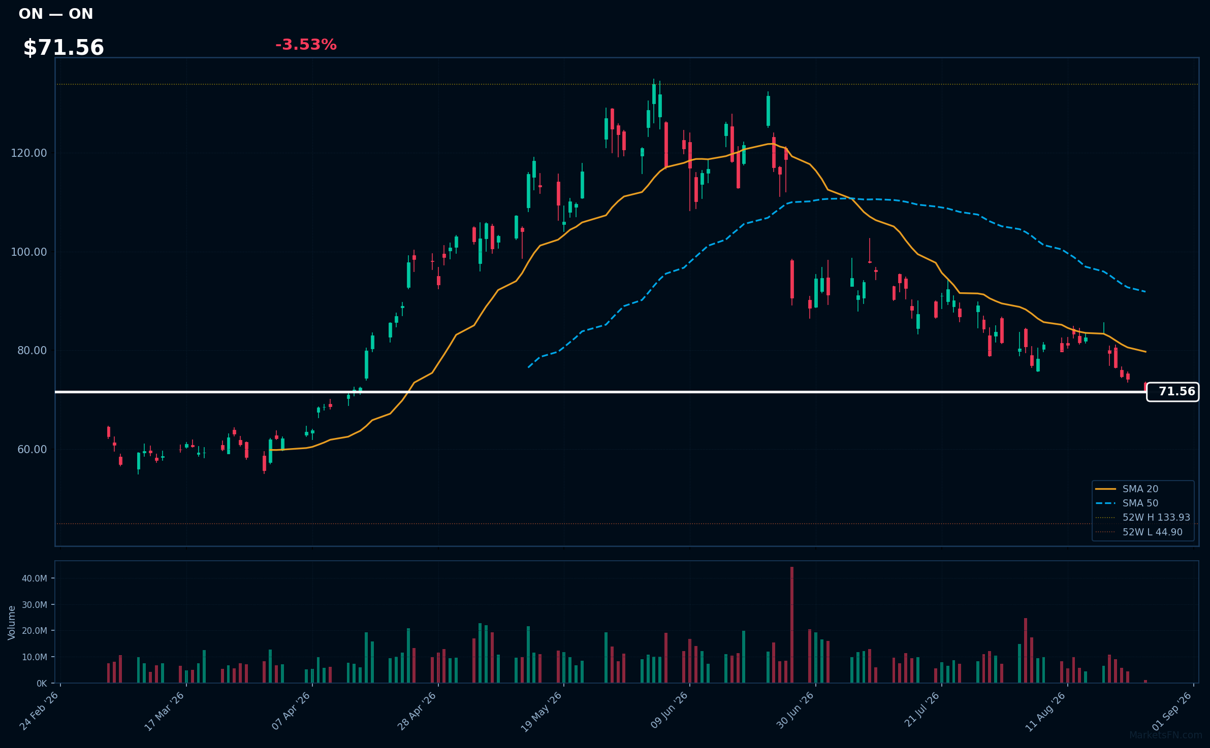 ON chart