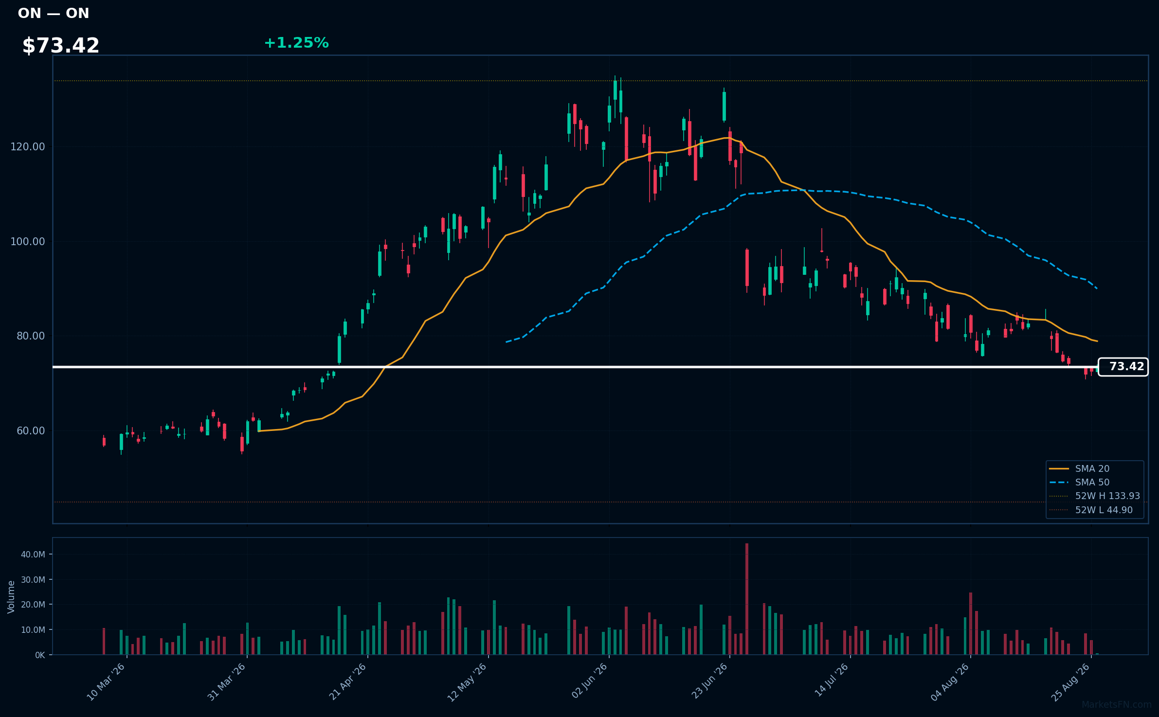 ON chart