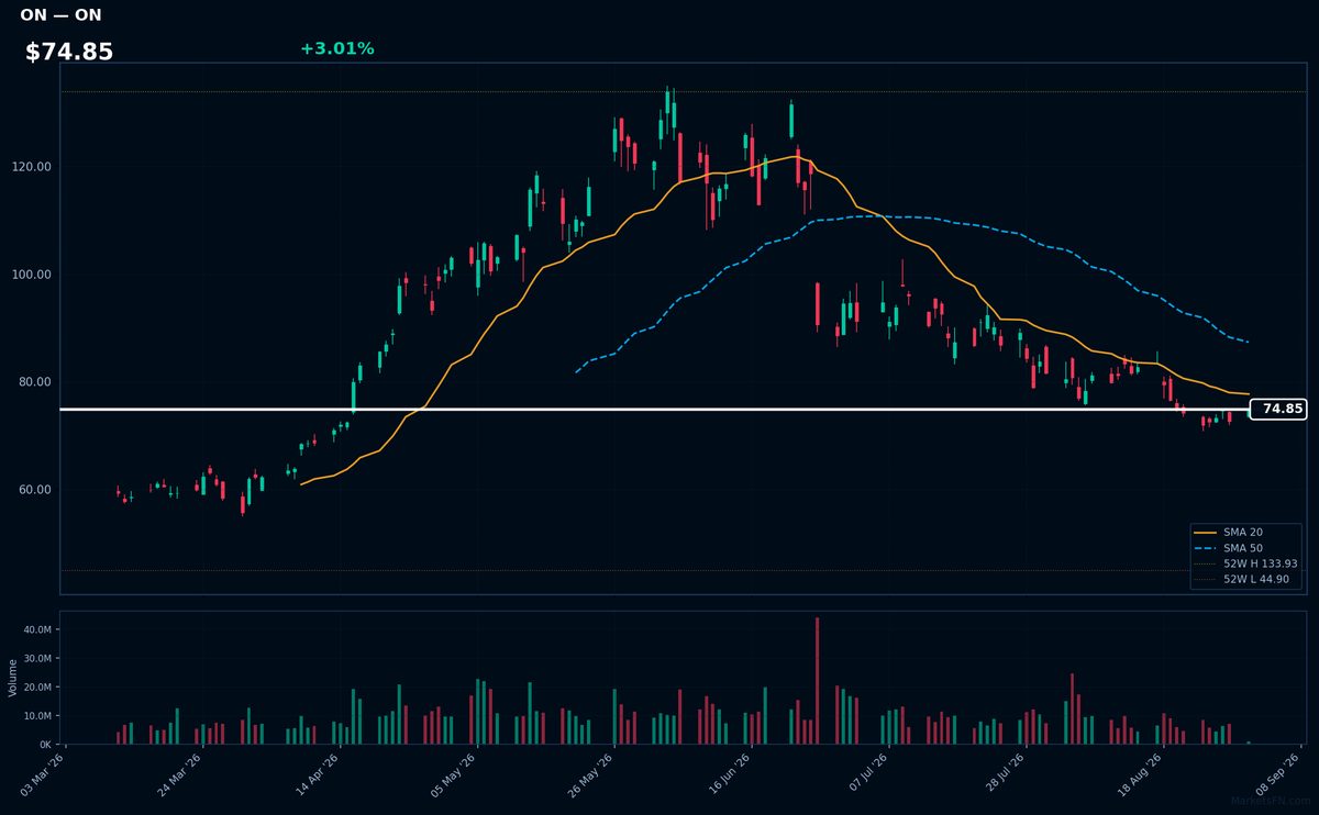 ON chart