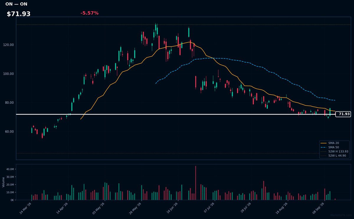 ON chart