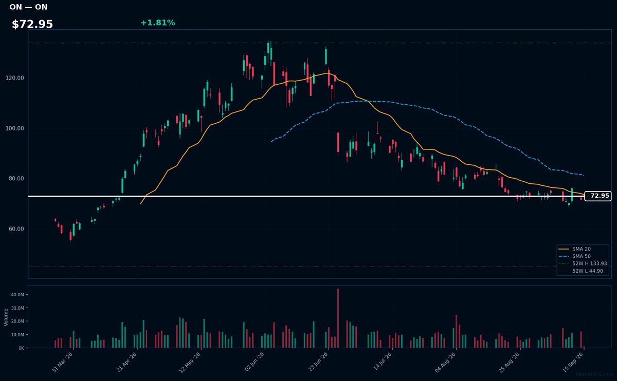 ON chart