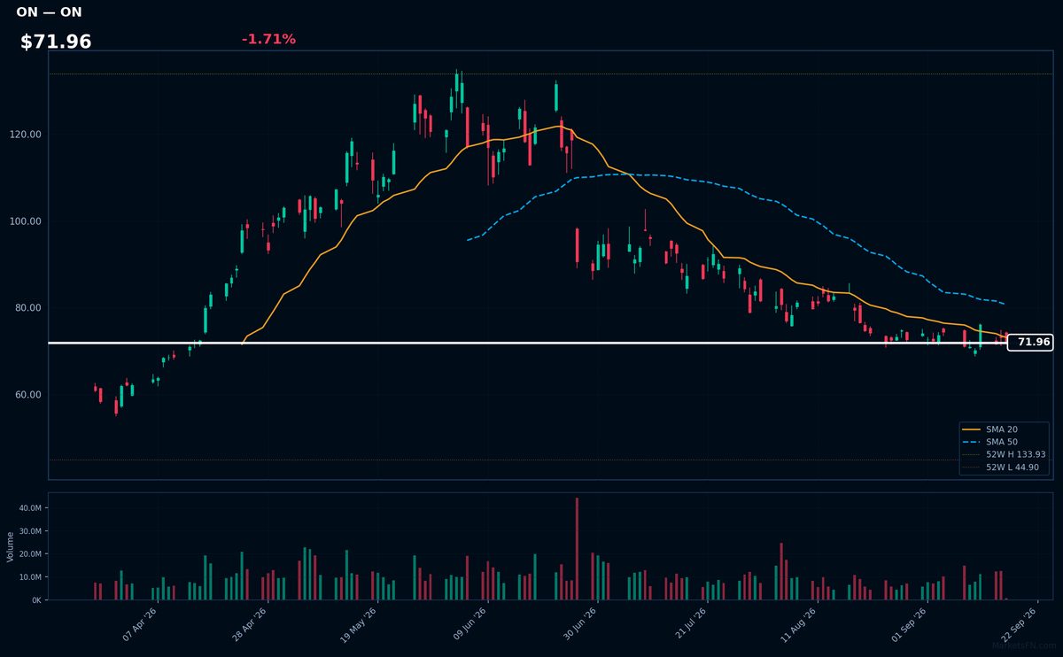 ON chart
