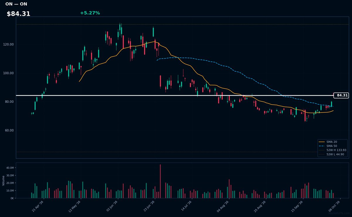 ON chart