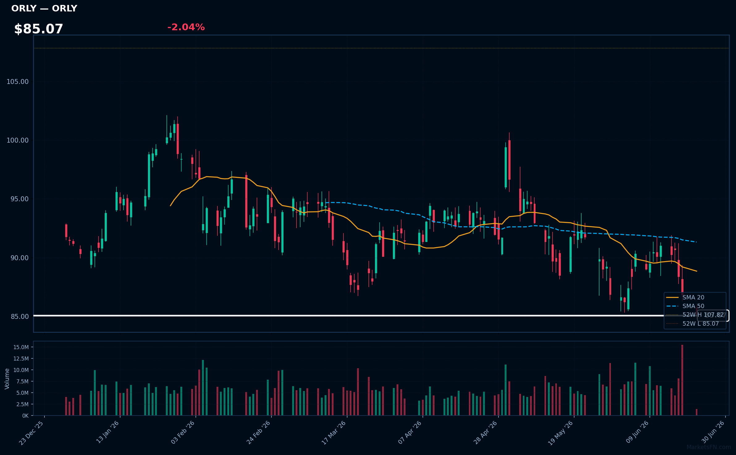 ORLY chart
