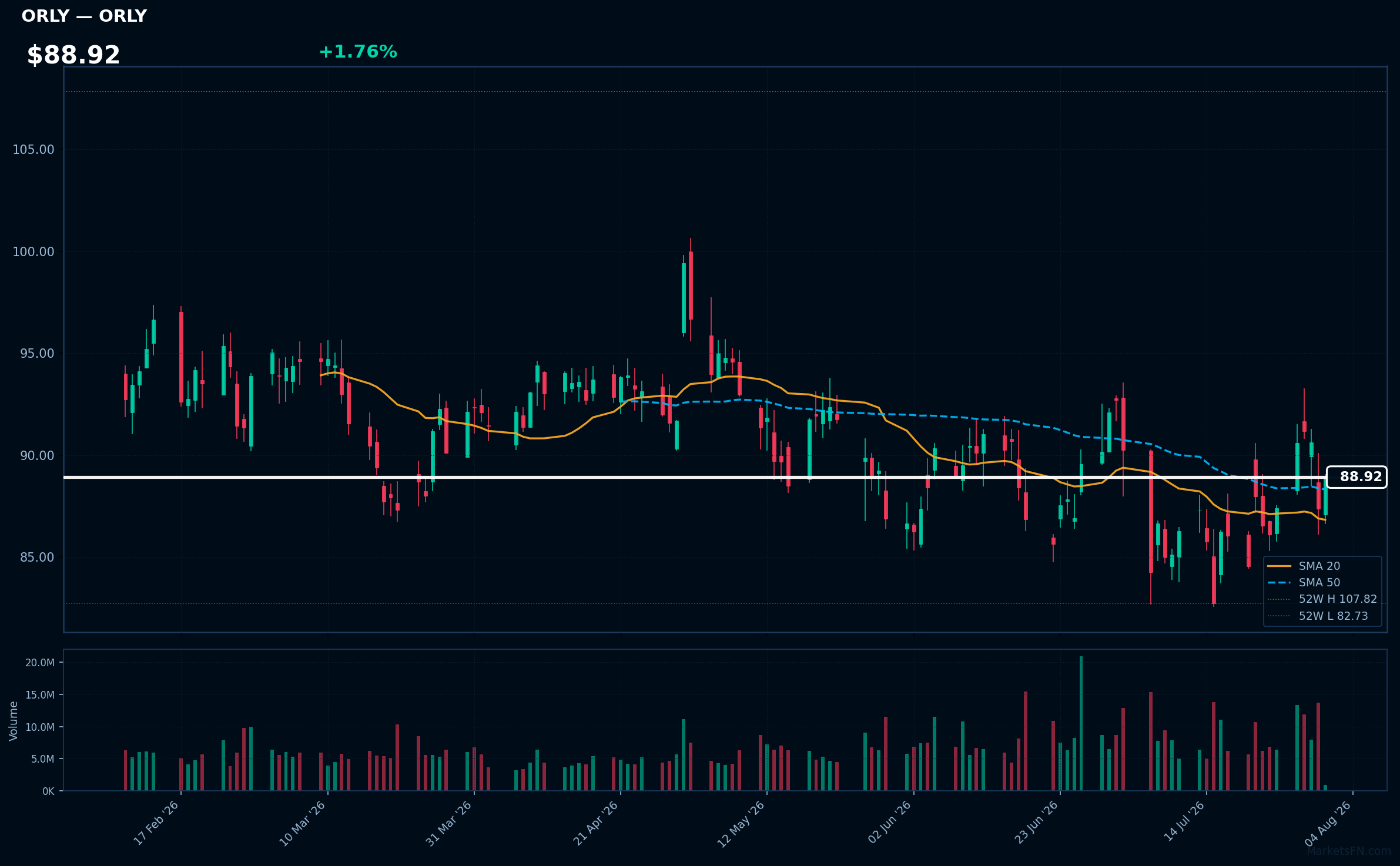 ORLY chart
