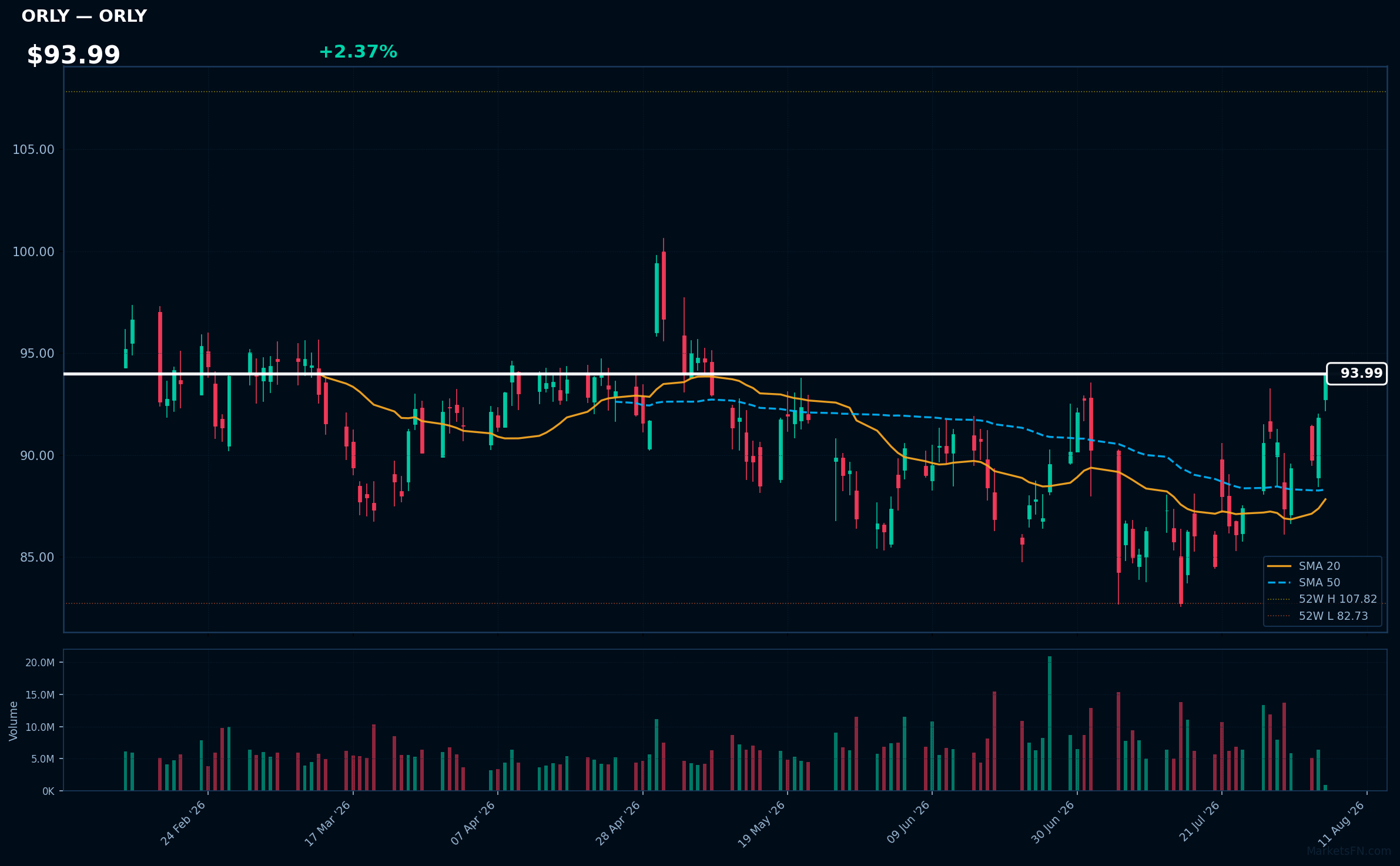 ORLY chart