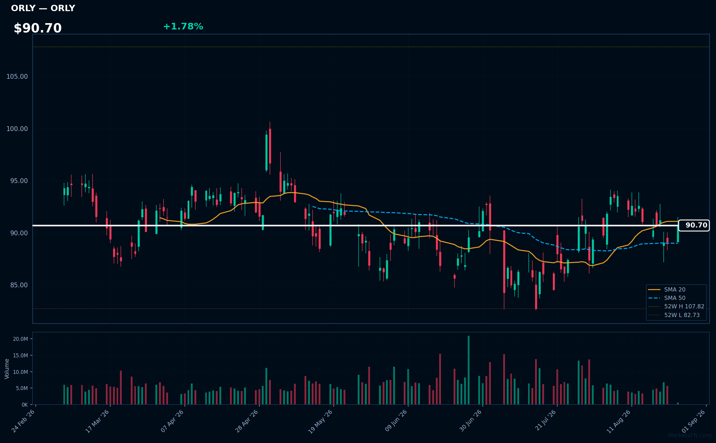 ORLY chart