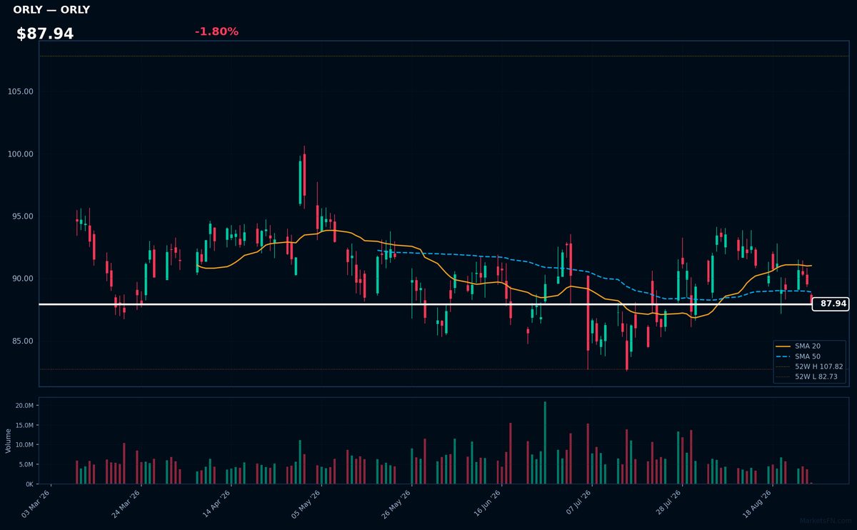 ORLY chart