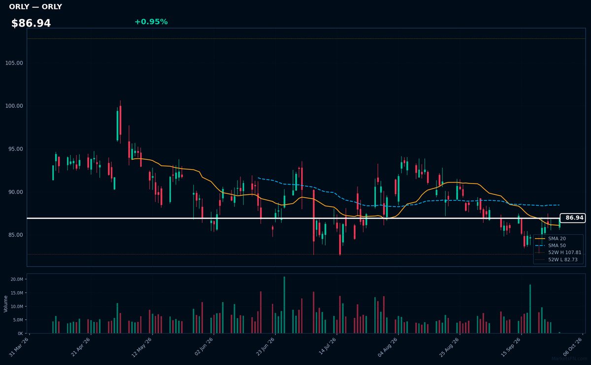 ORLY chart