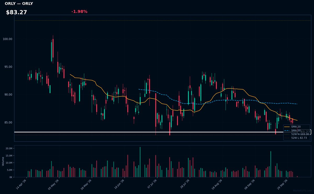 ORLY chart