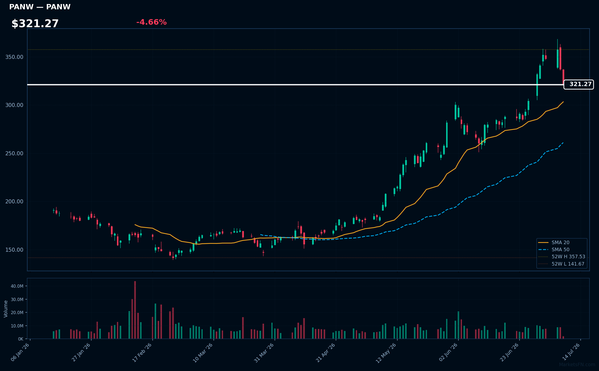 PANW chart