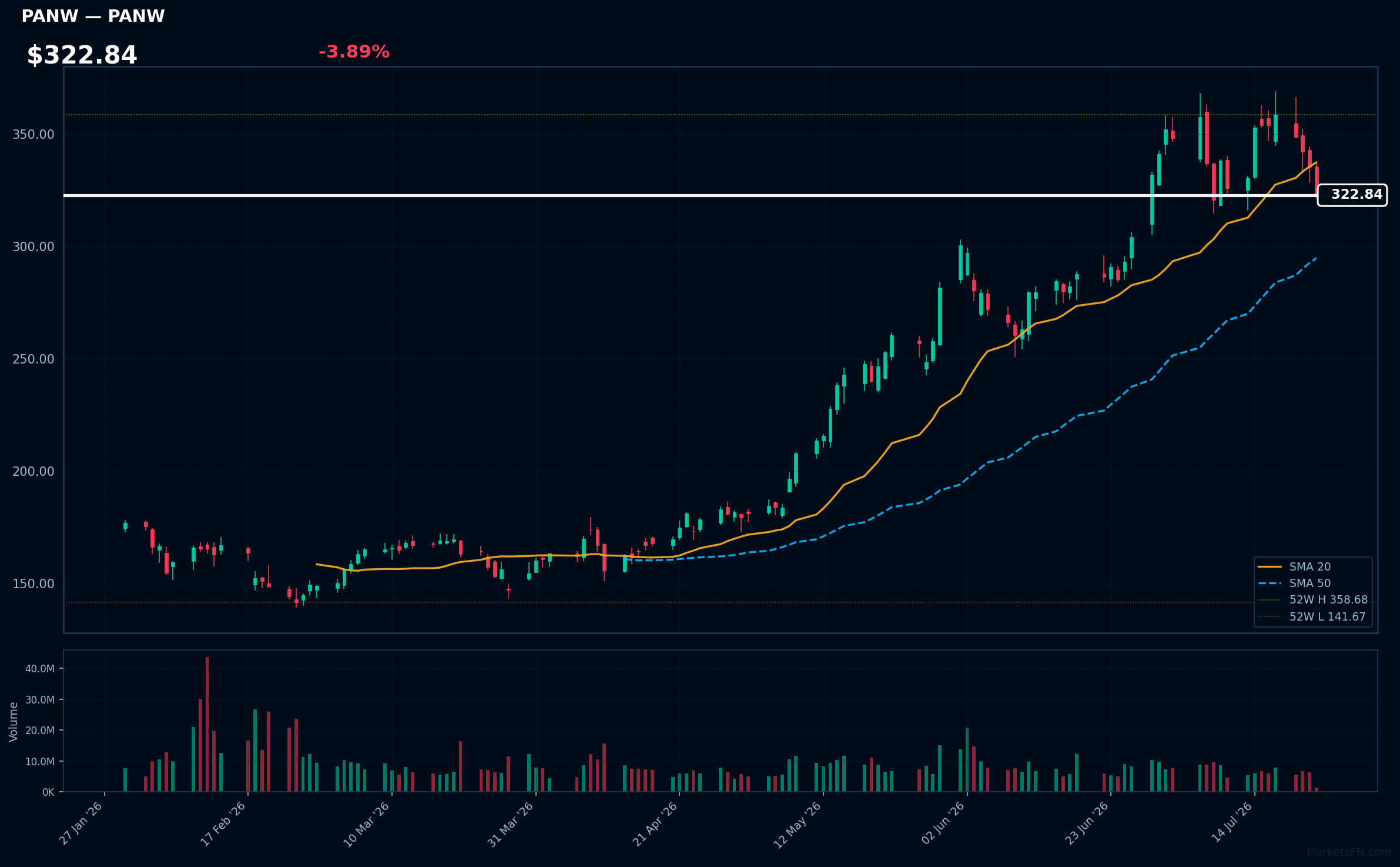 PANW chart