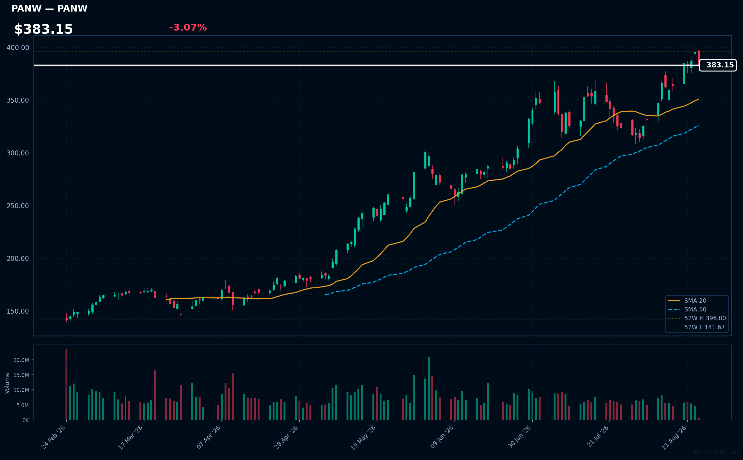 PANW chart
