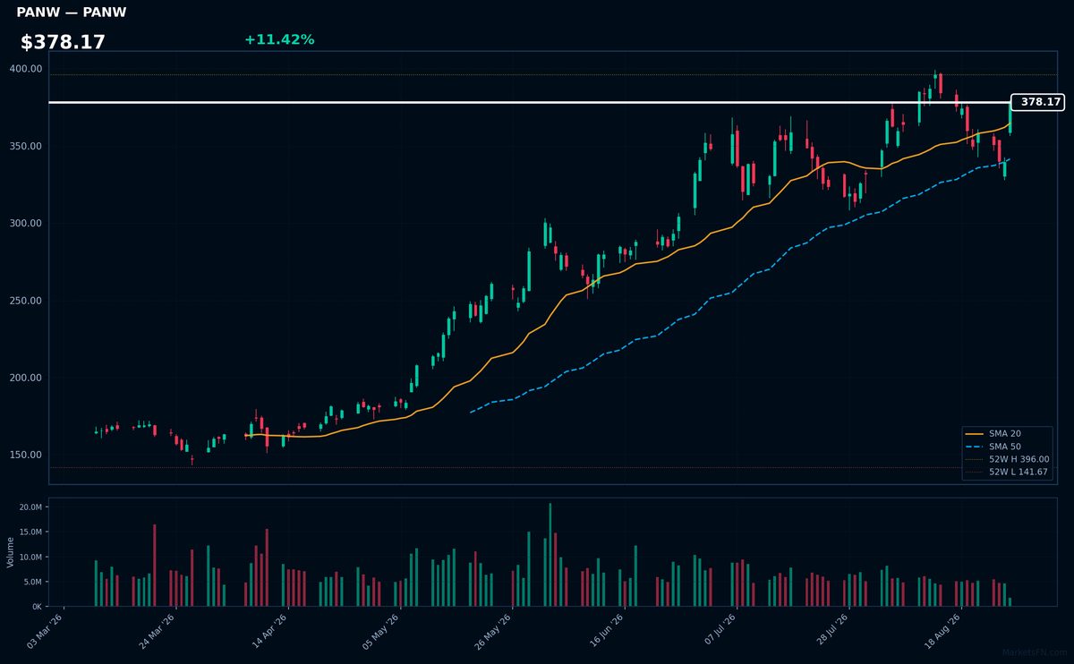 PANW chart
