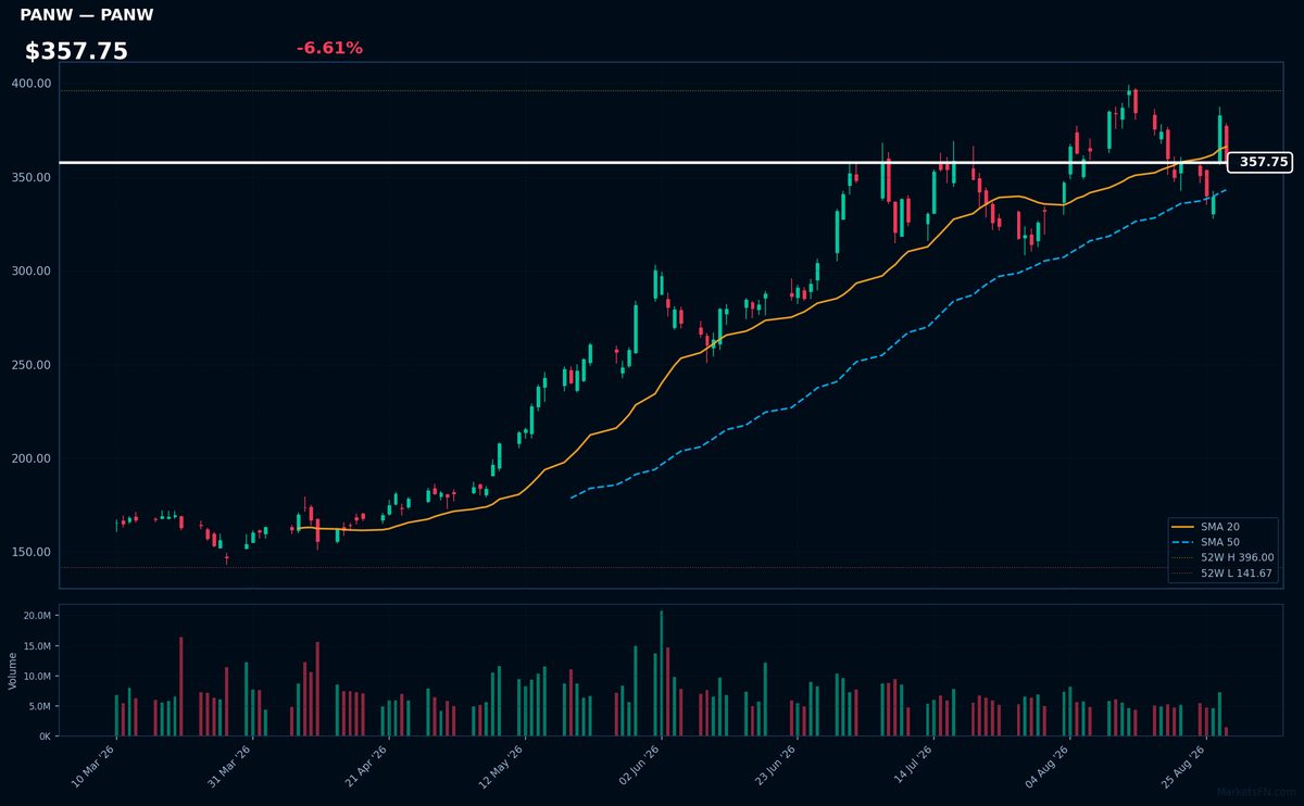 PANW chart