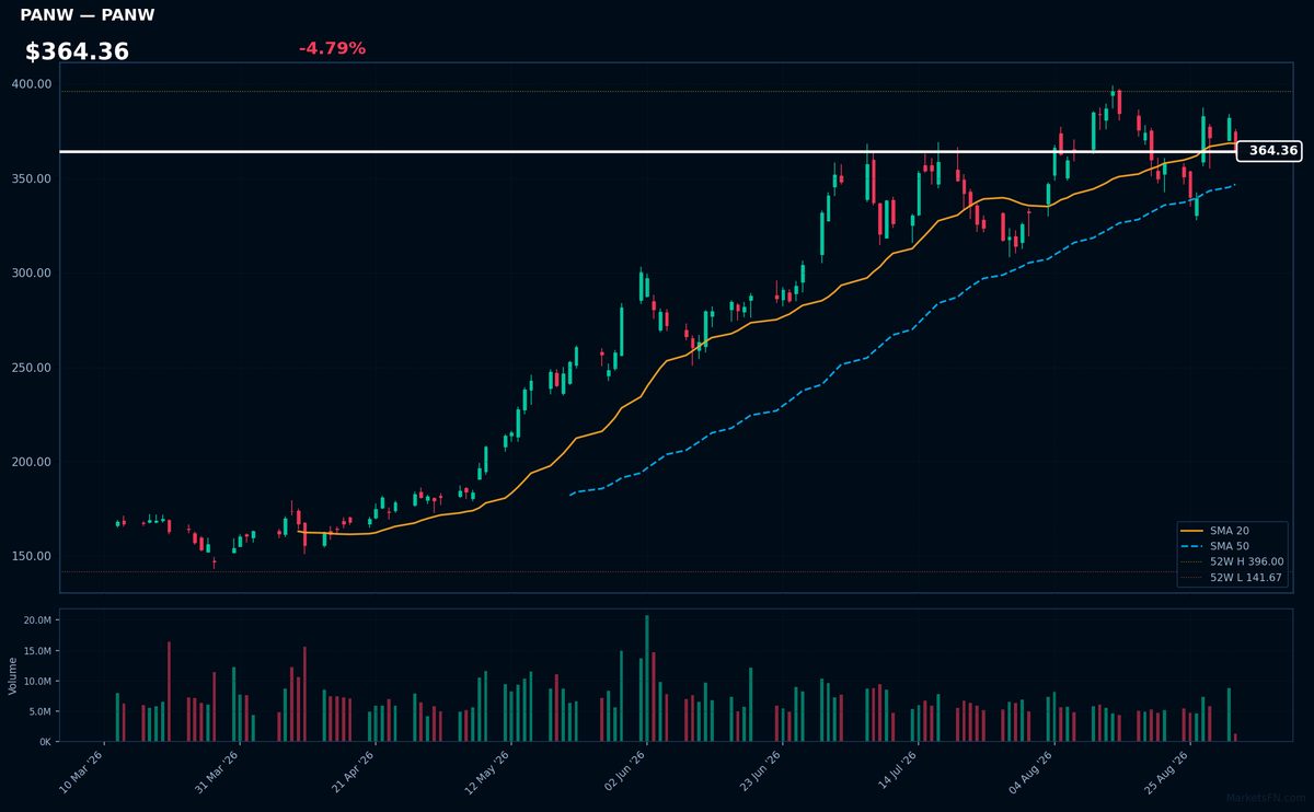 PANW chart