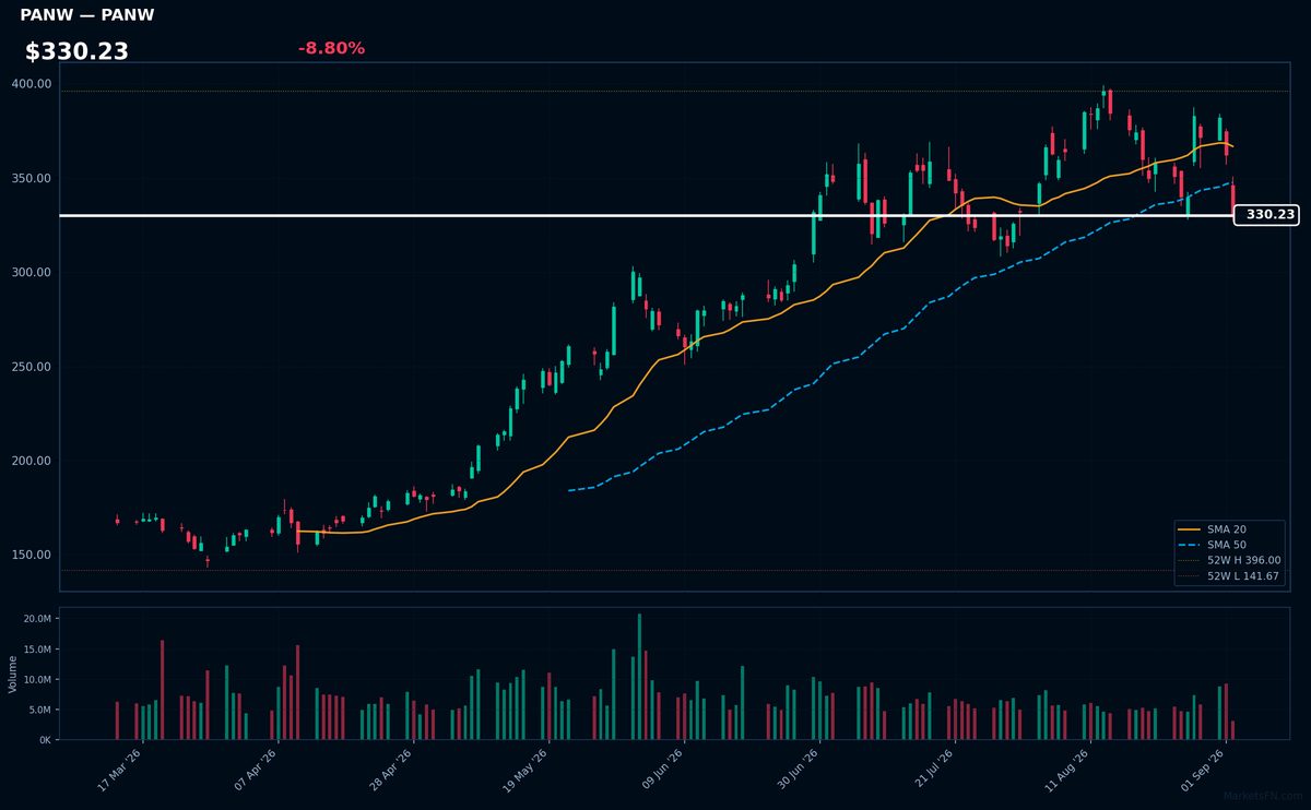 PANW chart