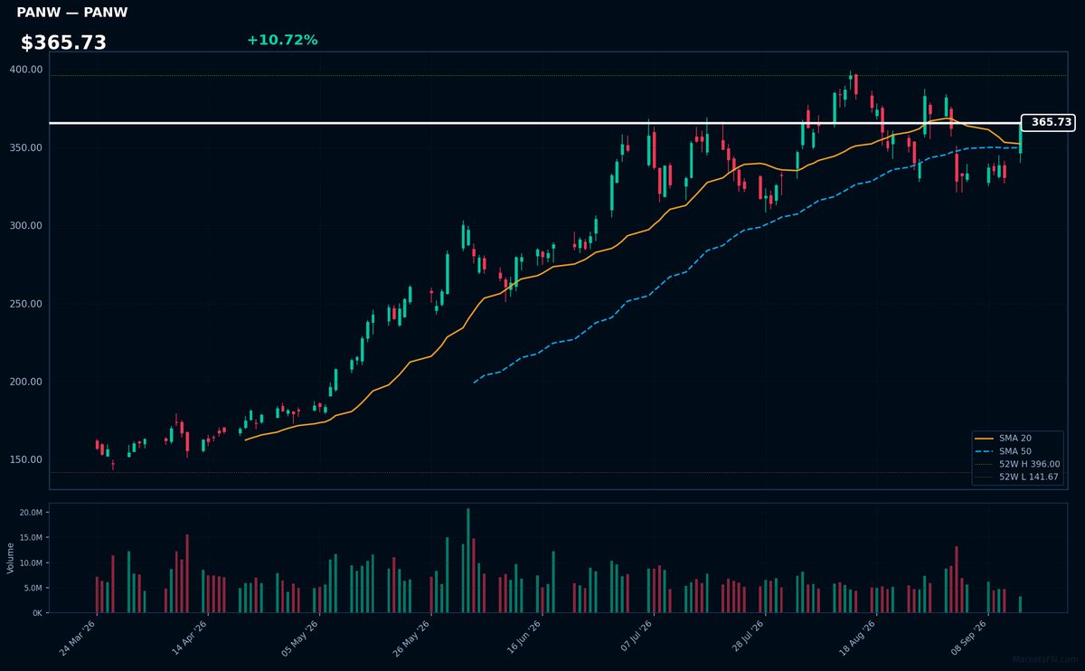 PANW chart