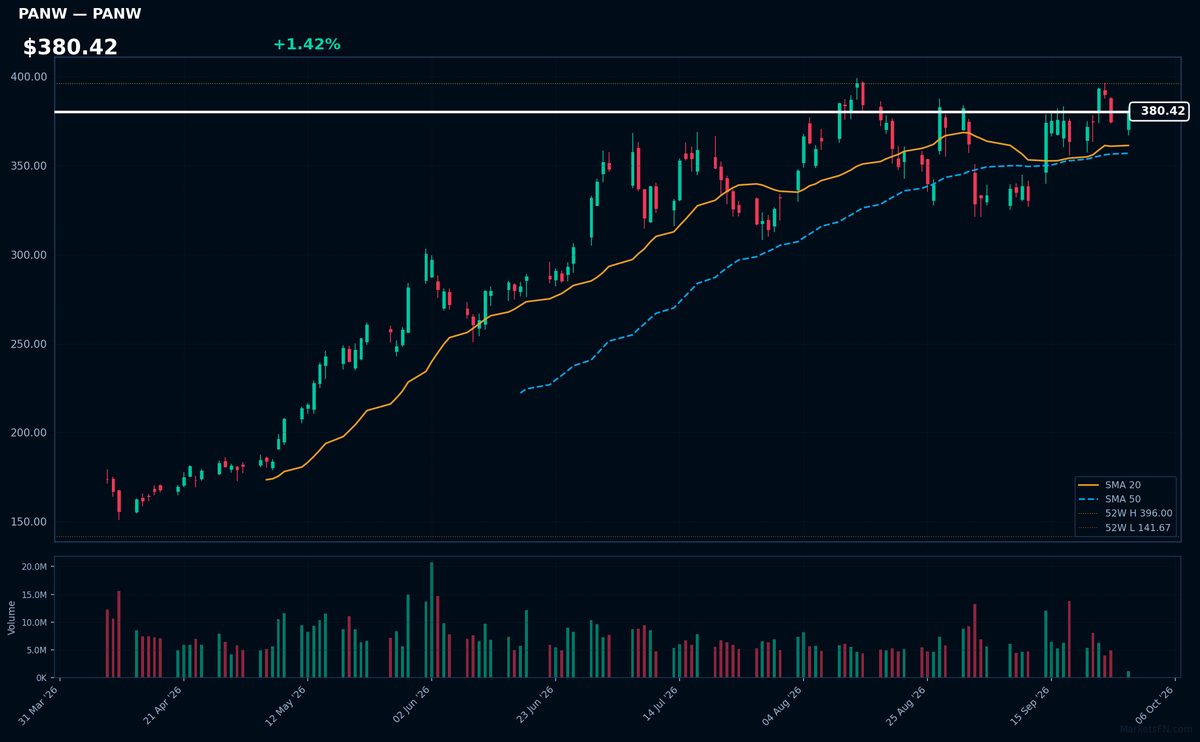 PANW chart