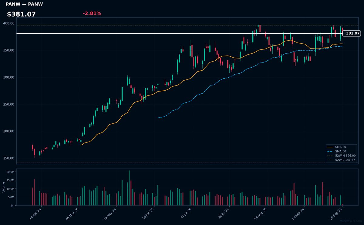 PANW chart
