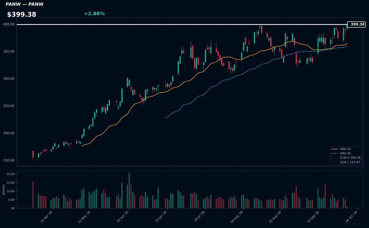 PANW chart