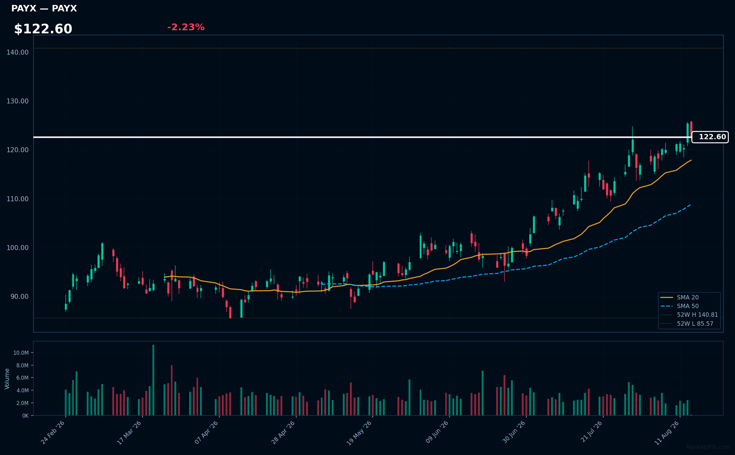 PAYX chart