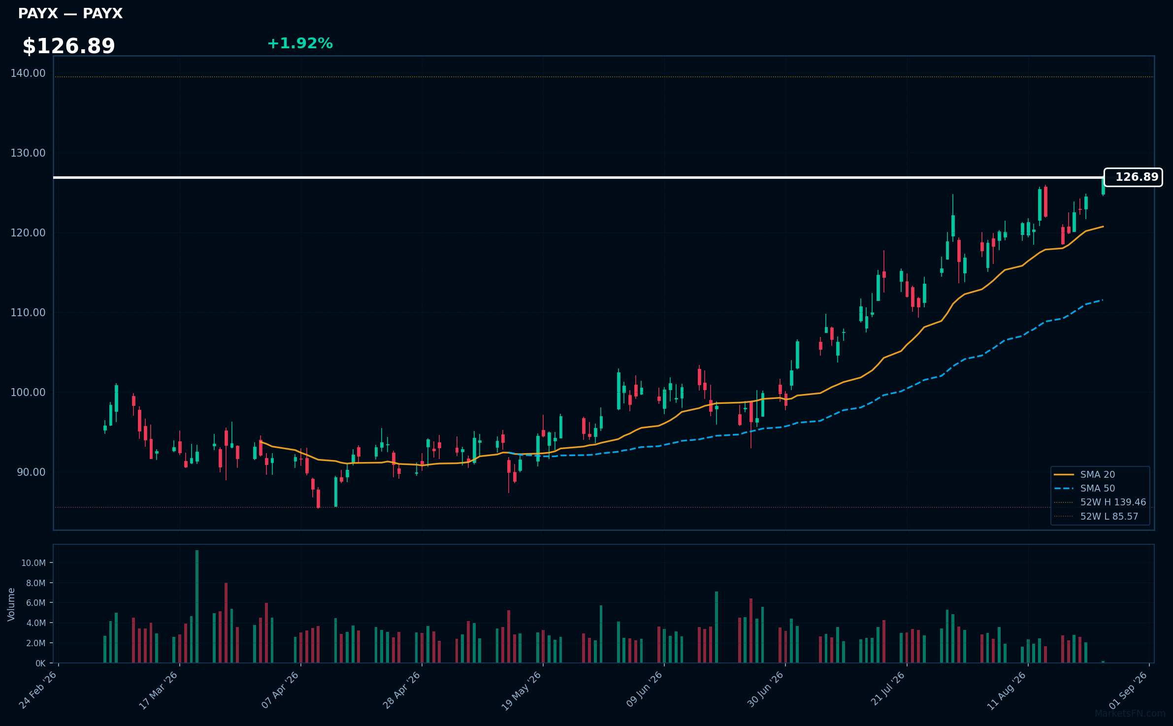 PAYX chart