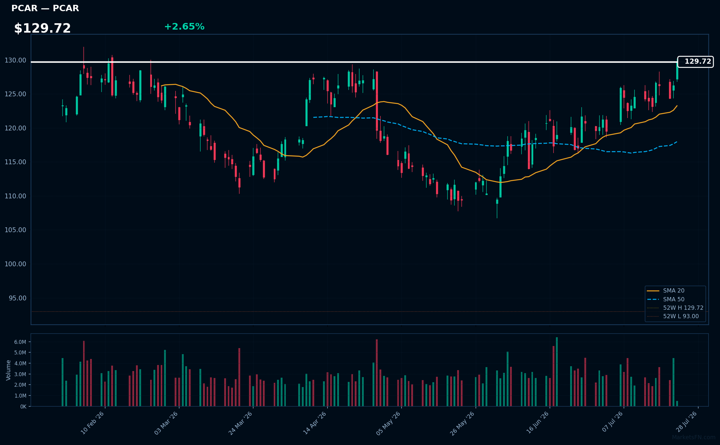PCAR chart