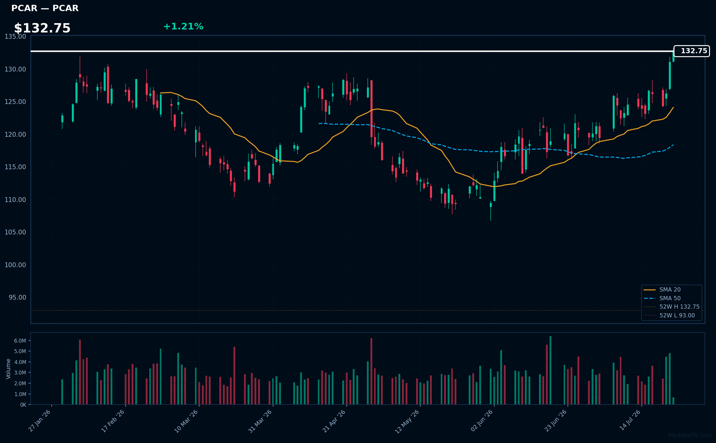 PCAR chart