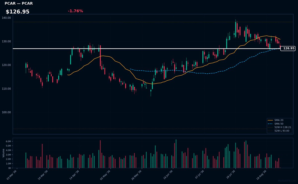PCAR chart