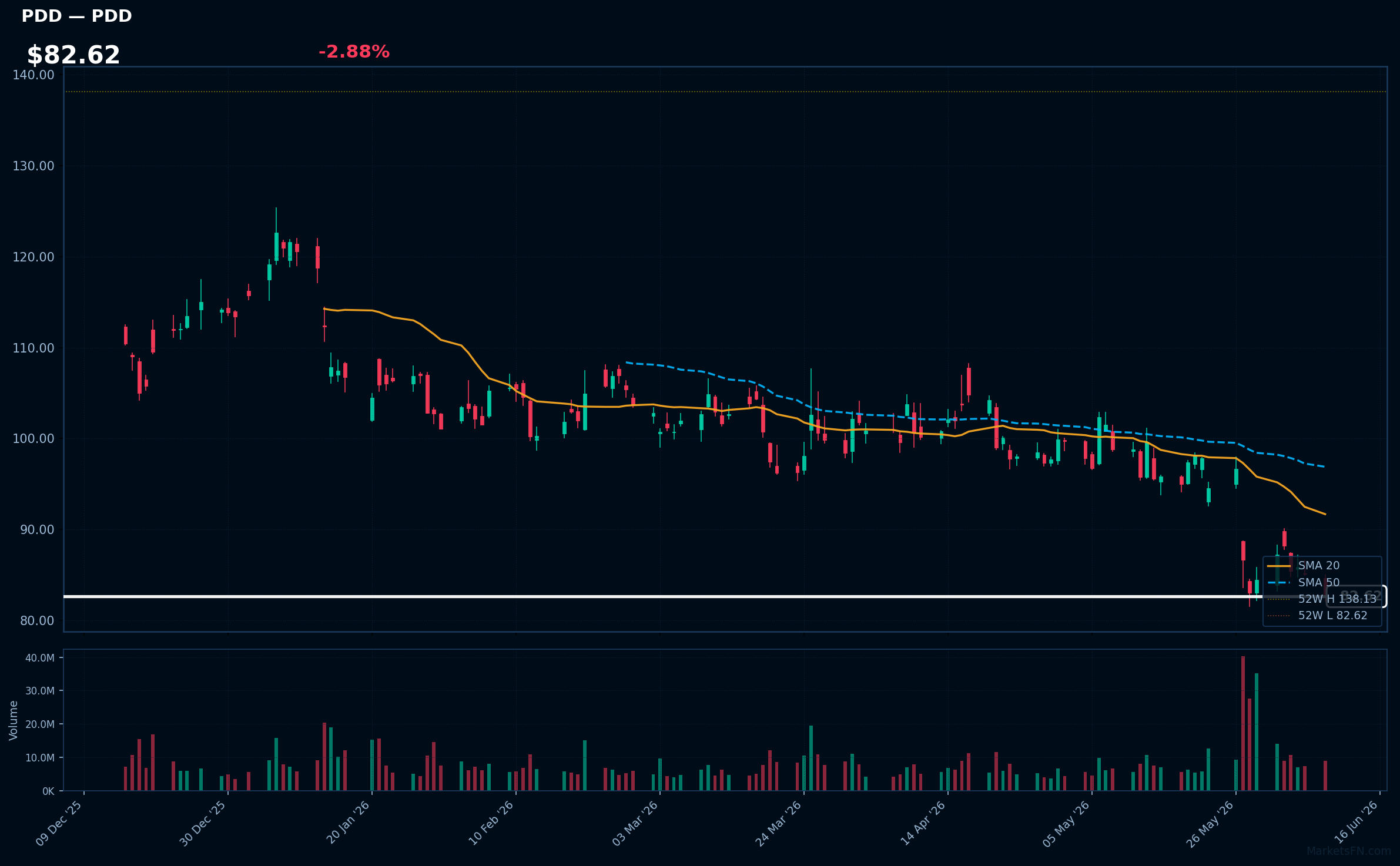 PDD chart