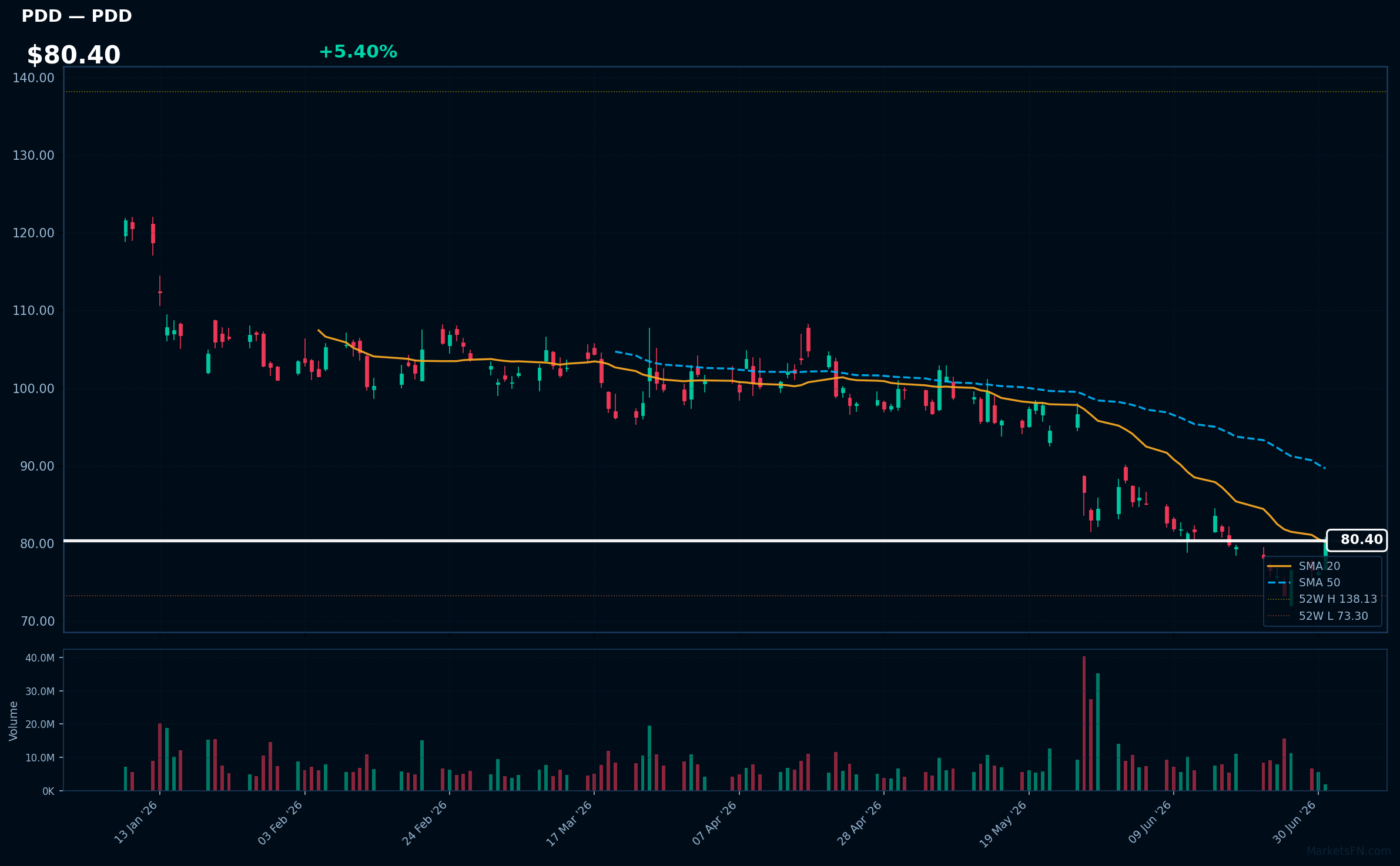 PDD chart