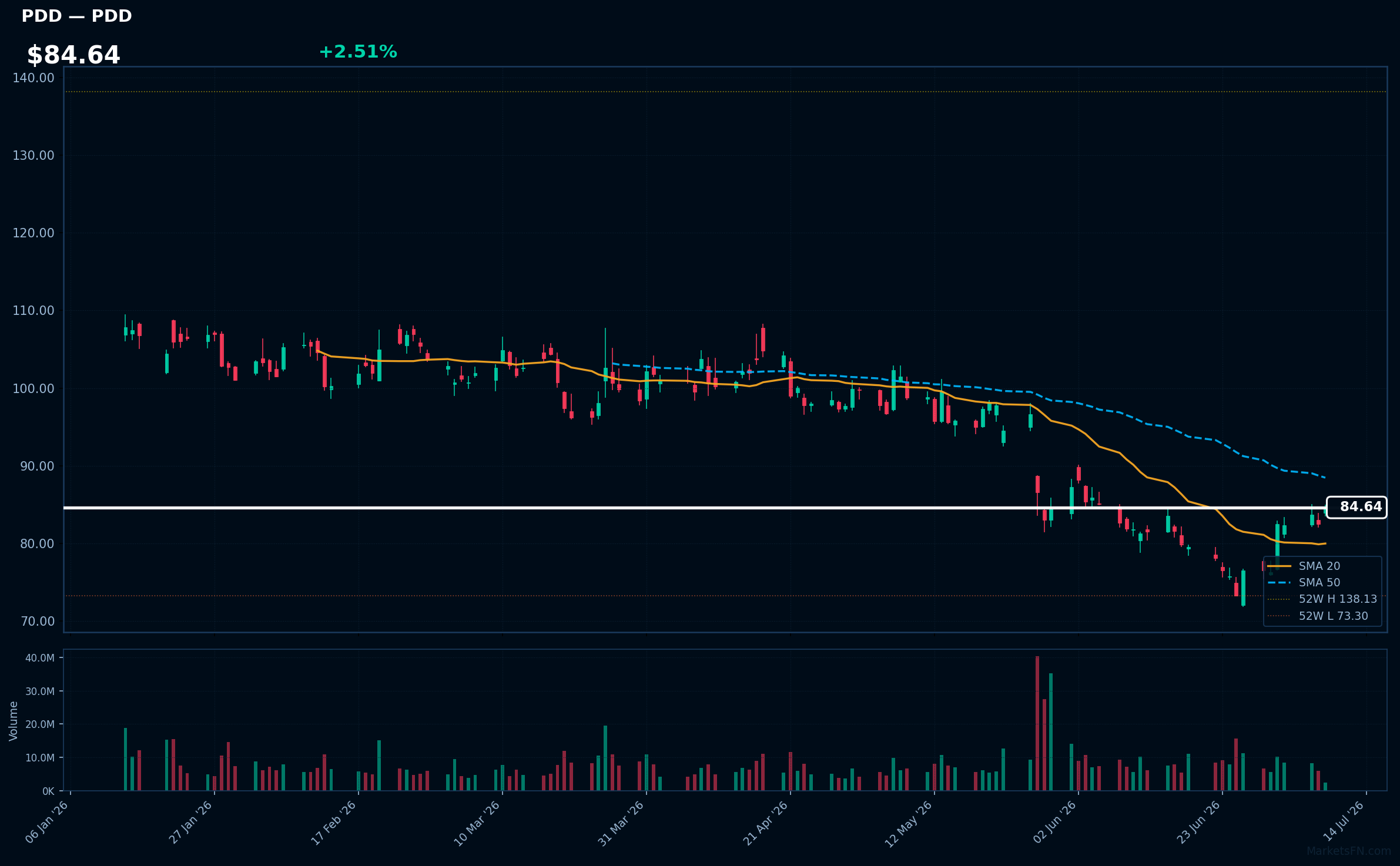 PDD chart