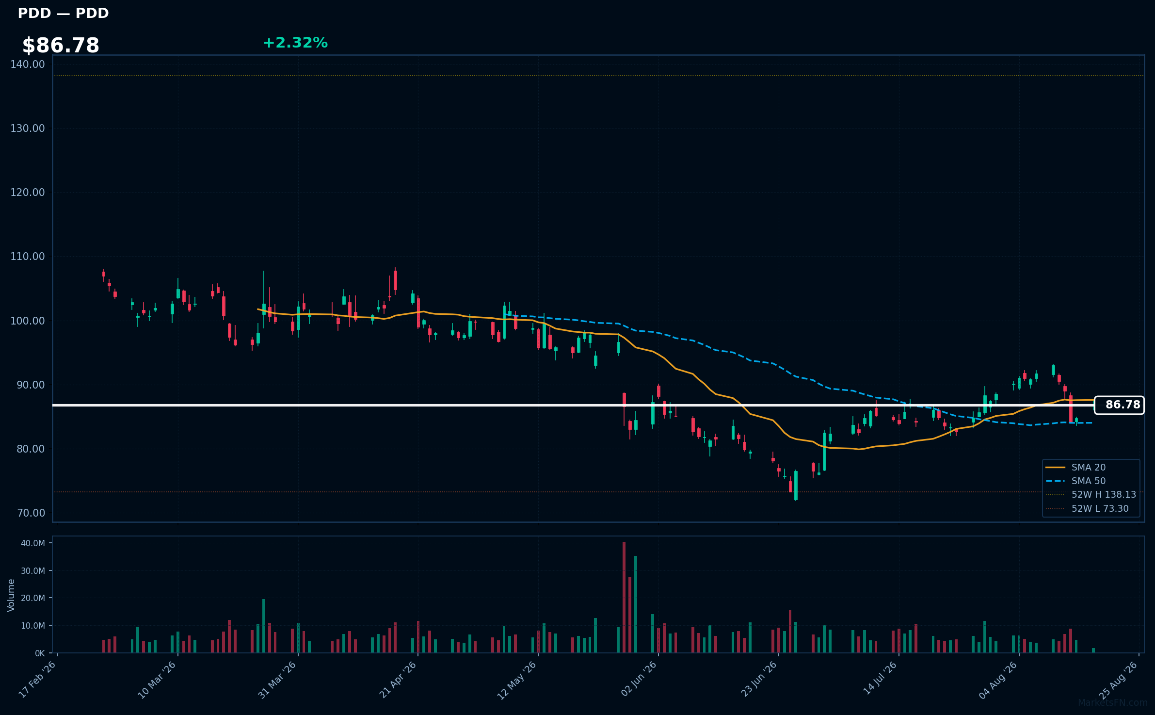 PDD chart
