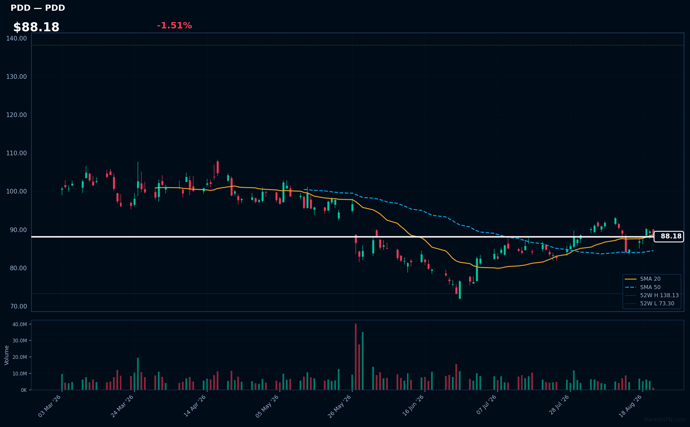 PDD chart
