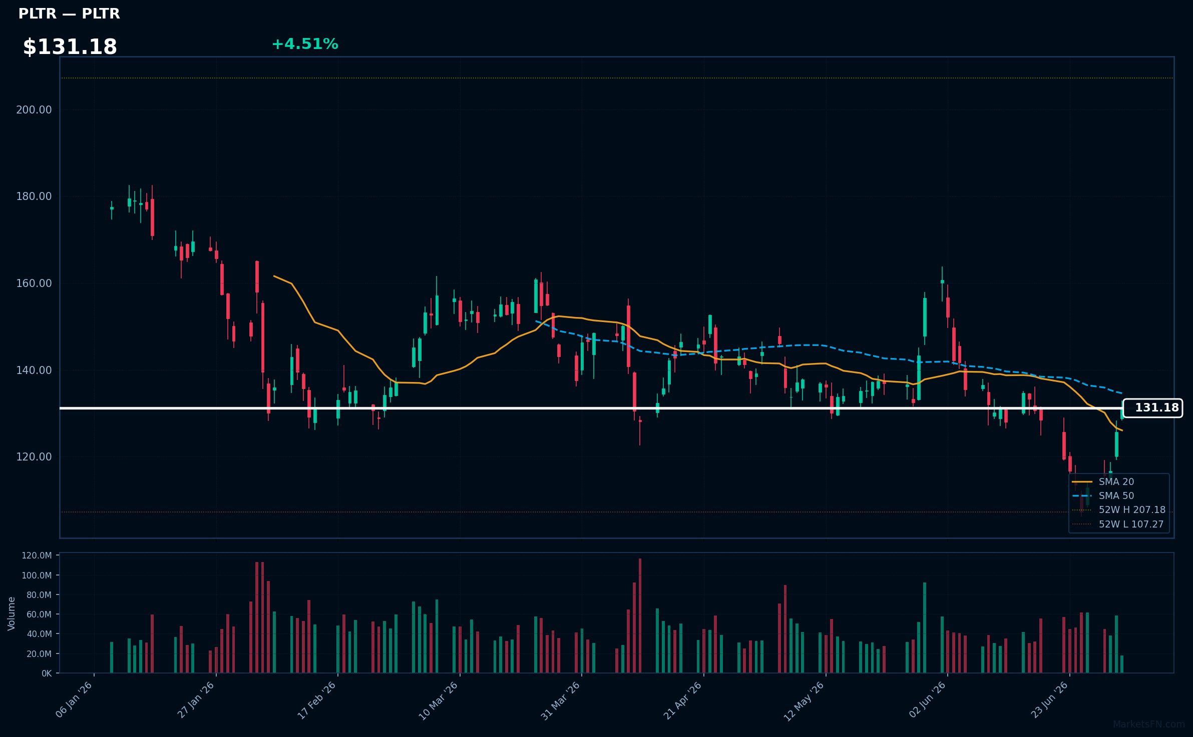PLTR chart
