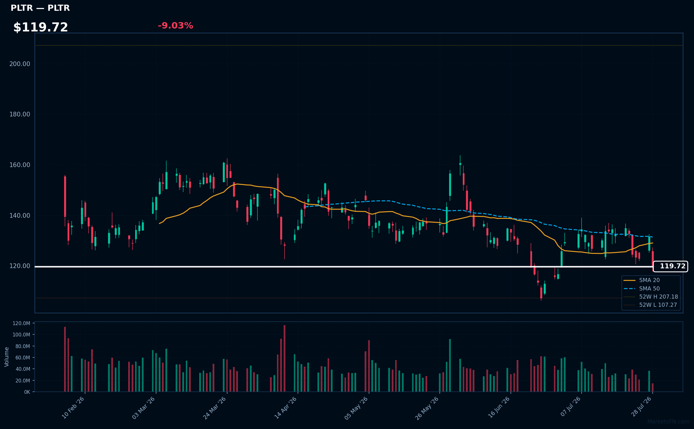 PLTR chart