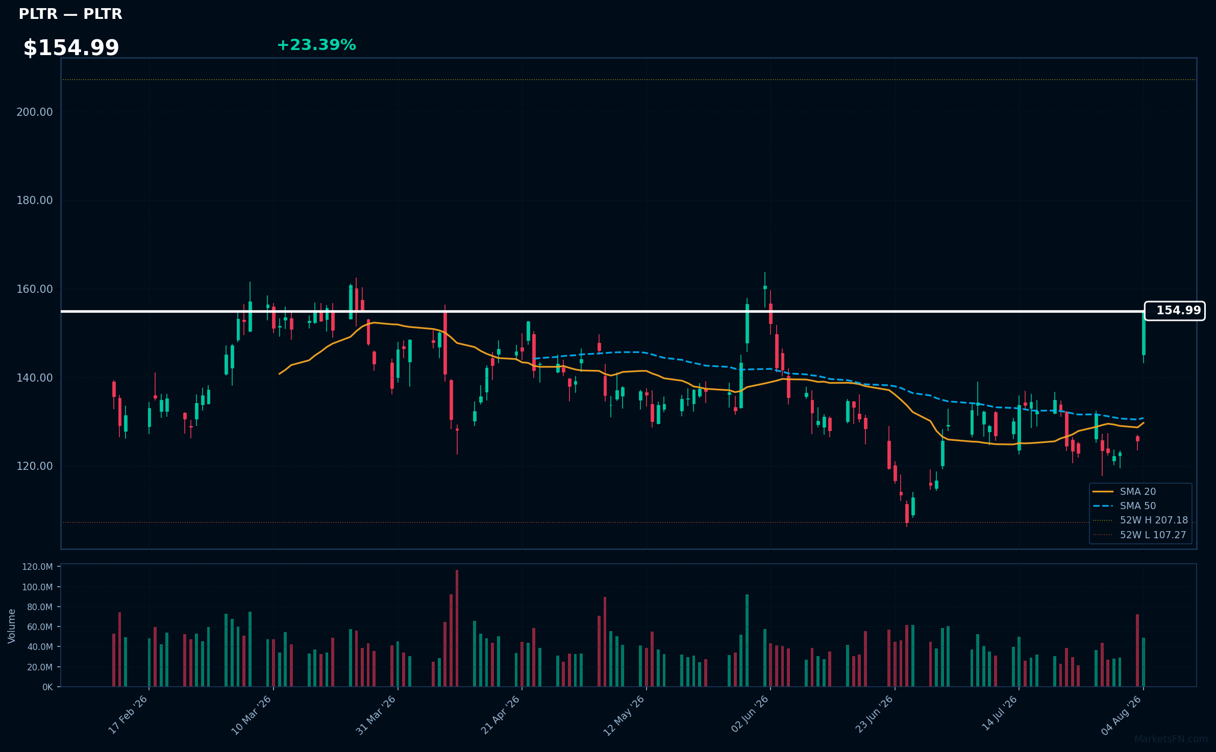 PLTR chart