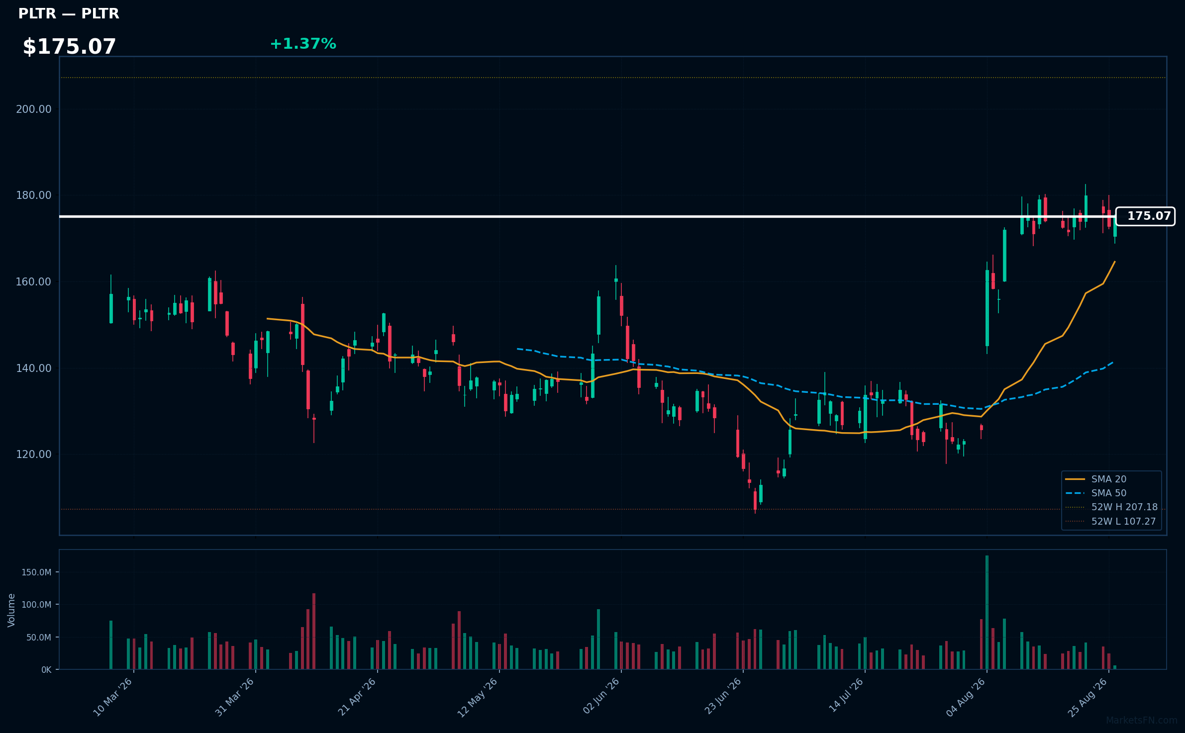 PLTR chart