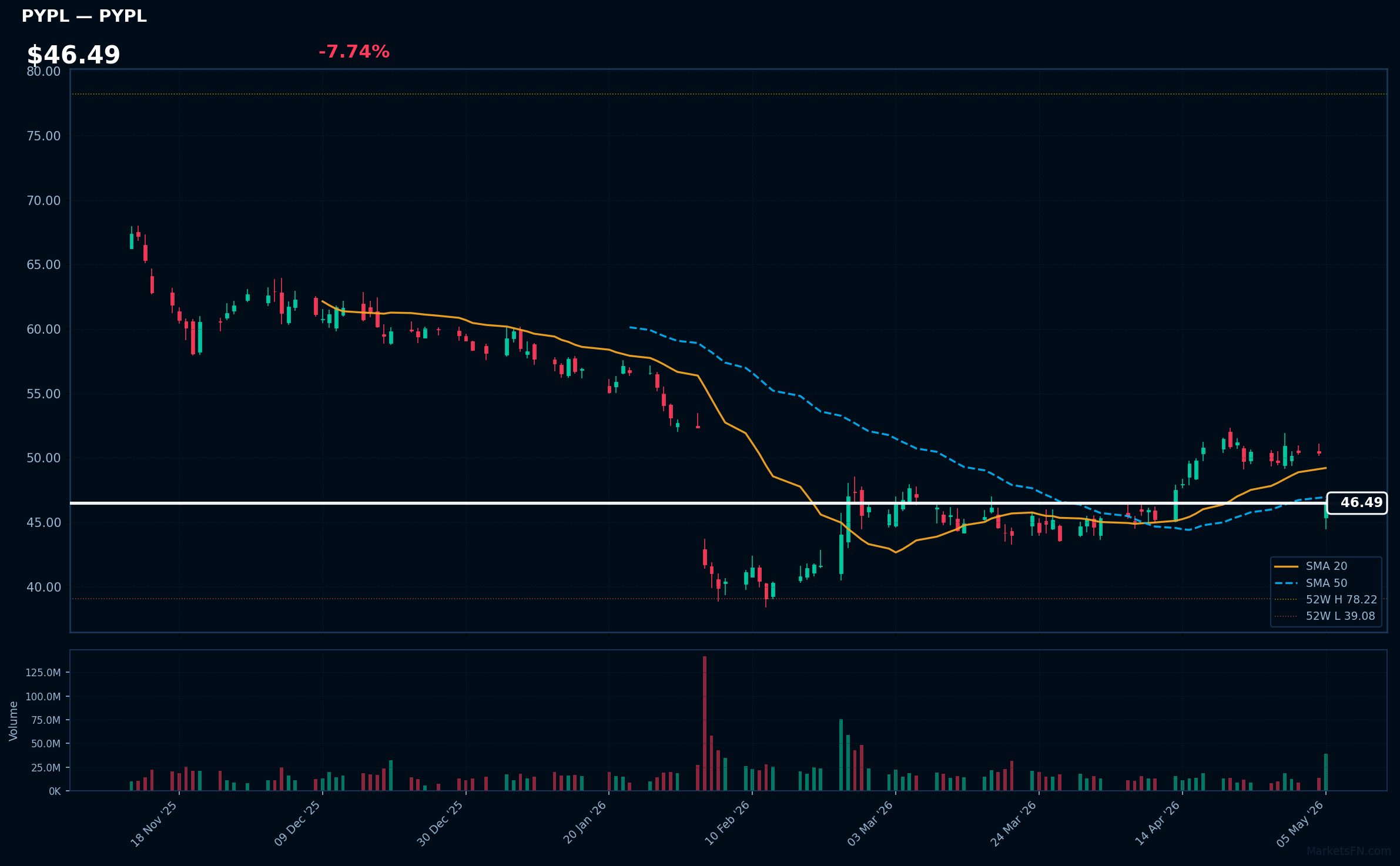 PYPL chart