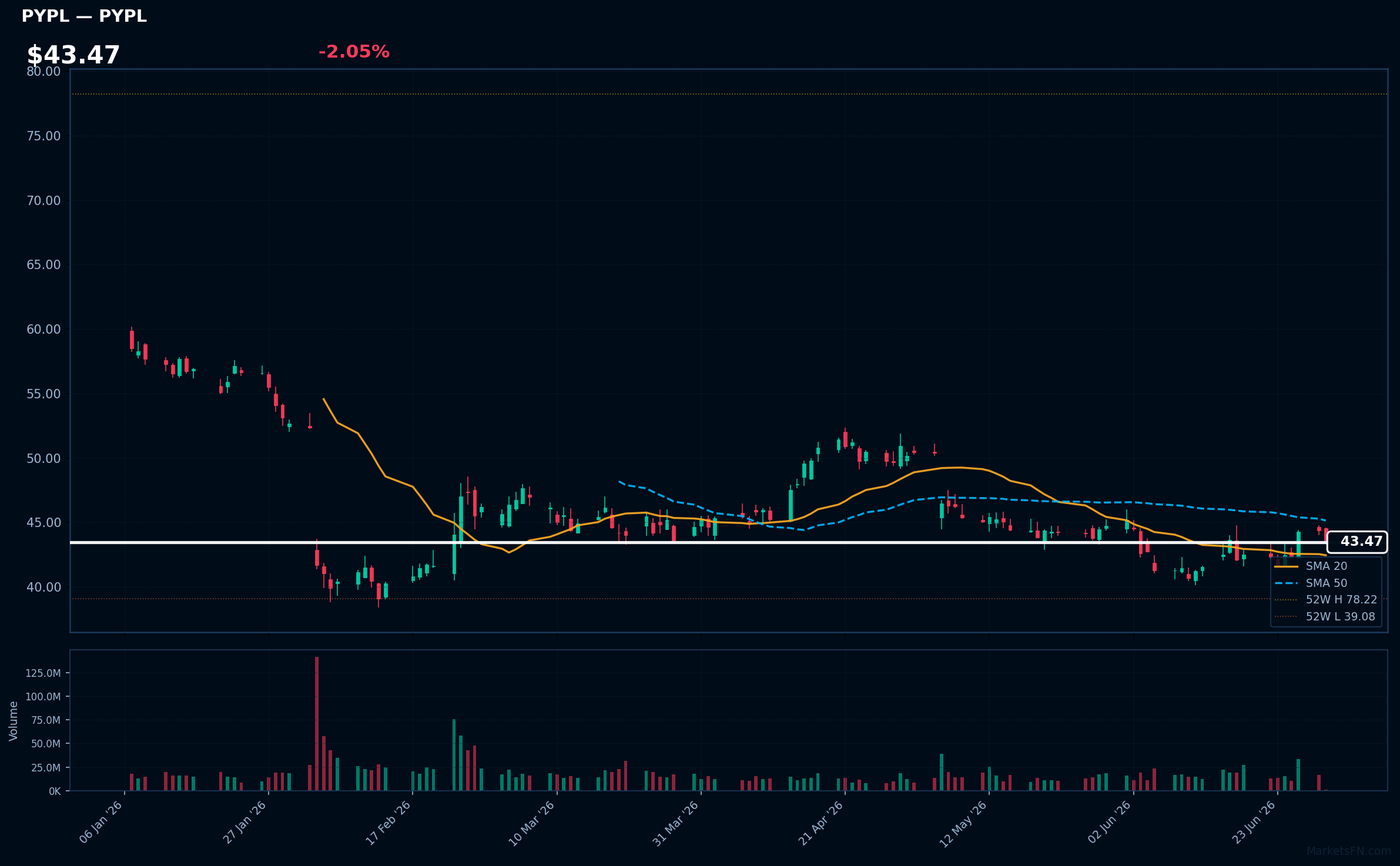 PYPL chart