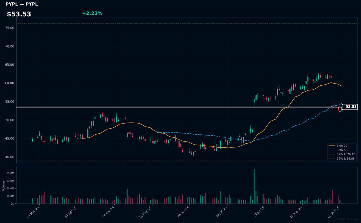 PYPL chart